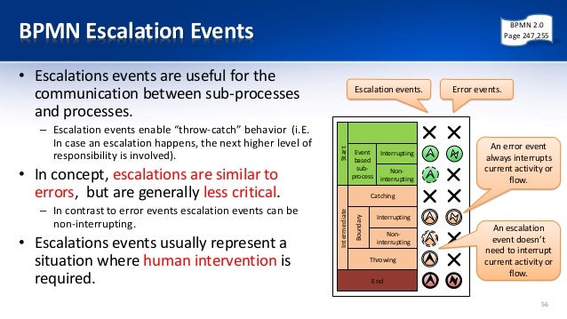 process modelling